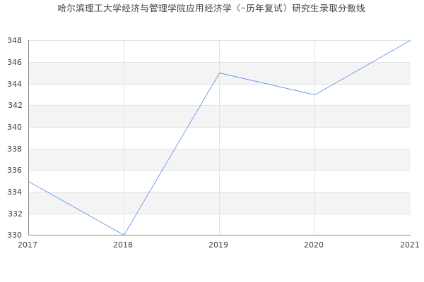 哈尔滨理工大学经济与管理学院应用经济学（-历年复试）研究生录取分数线