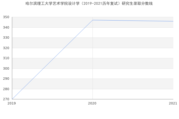 哈尔滨理工大学艺术学院设计学（2019-2021历年复试）研究生录取分数线