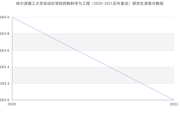 哈尔滨理工大学自动化学院控制科学与工程（2020-2021历年复试）研究生录取分数线