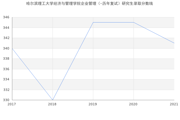 哈尔滨理工大学经济与管理学院企业管理（-历年复试）研究生录取分数线