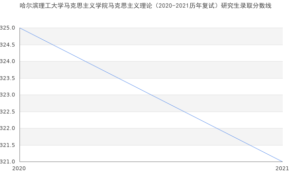 哈尔滨理工大学马克思主义学院马克思主义理论（2020-2021历年复试）研究生录取分数线