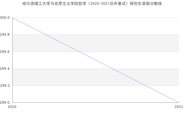 哈尔滨理工大学马克思主义学院哲学（2020-2021历年复试）研究生录取分数线