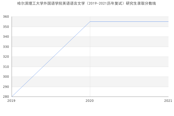 哈尔滨理工大学外国语学院英语语言文学（2019-2021历年复试）研究生录取分数线