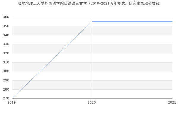 哈尔滨理工大学外国语学院日语语言文学（2019-2021历年复试）研究生录取分数线