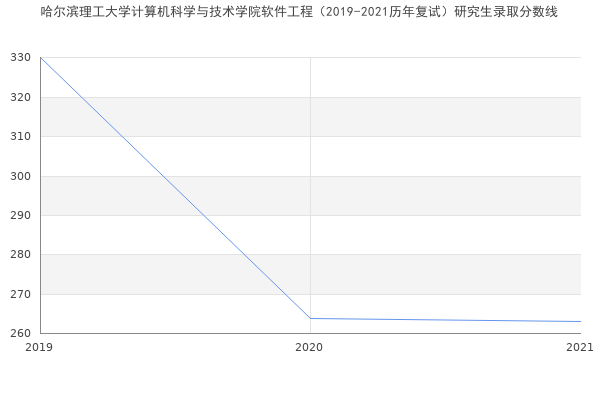 哈尔滨理工大学计算机科学与技术学院软件工程（2019-2021历年复试）研究生录取分数线