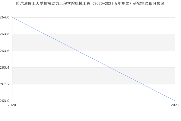 哈尔滨理工大学机械动力工程学院机械工程（2020-2021历年复试）研究生录取分数线