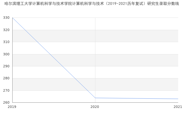 哈尔滨理工大学计算机科学与技术学院计算机科学与技术（2019-2021历年复试）研究生录取分数线