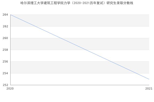 哈尔滨理工大学建筑工程学院力学（2020-2021历年复试）研究生录取分数线