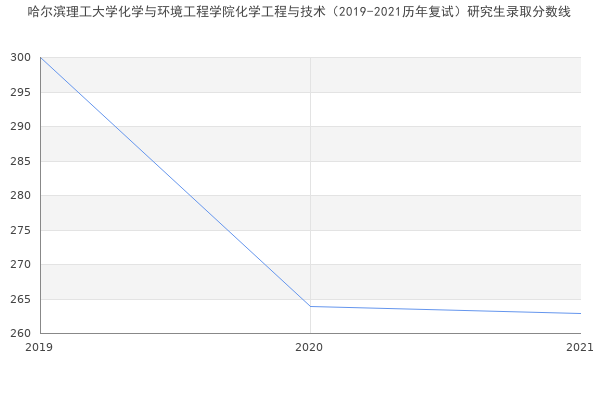 哈尔滨理工大学化学与环境工程学院化学工程与技术（2019-2021历年复试）研究生录取分数线