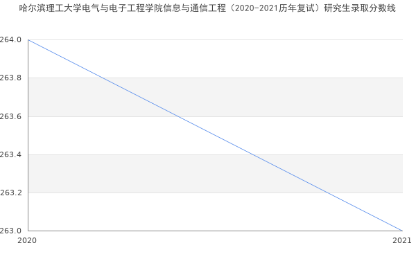 哈尔滨理工大学电气与电子工程学院信息与通信工程（2020-2021历年复试）研究生录取分数线