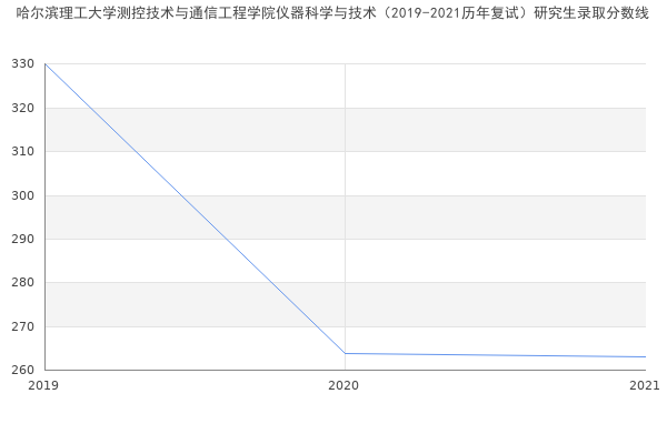 哈尔滨理工大学测控技术与通信工程学院仪器科学与技术（2019-2021历年复试）研究生录取分数线