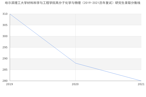 哈尔滨理工大学材料科学与工程学院高分子化学与物理（2019-2021历年复试）研究生录取分数线