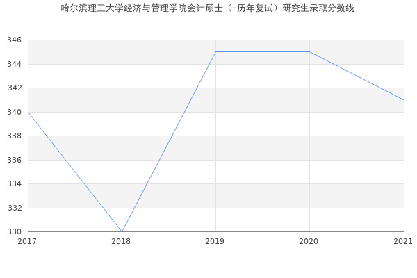 哈尔滨理工大学经济与管理学院会计硕士（-历年复试）研究生录取分数线