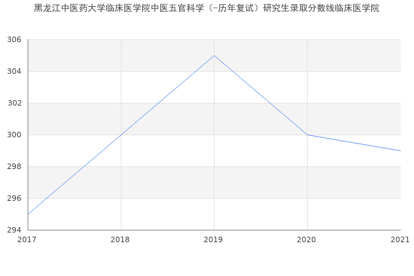 黑龙江中医药大学临床医学院中医五官科学（-历年复试）研究生录取分数线临床医学院