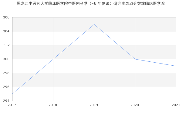 黑龙江中医药大学临床医学院中医内科学（-历年复试）研究生录取分数线临床医学院