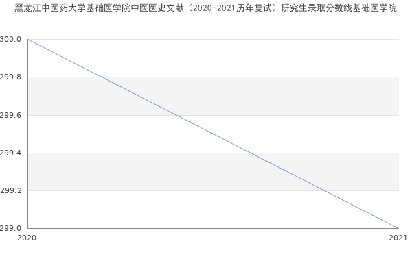 黑龙江中医药大学基础医学院中医医史文献（2020-2021历年复试）研究生录取分数线基础医学院