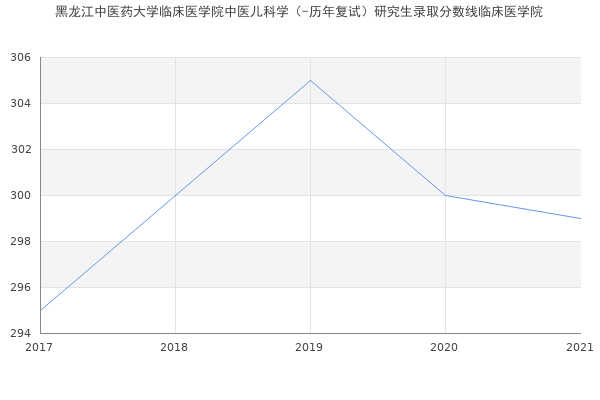 黑龙江中医药大学临床医学院中医儿科学（-历年复试）研究生录取分数线临床医学院