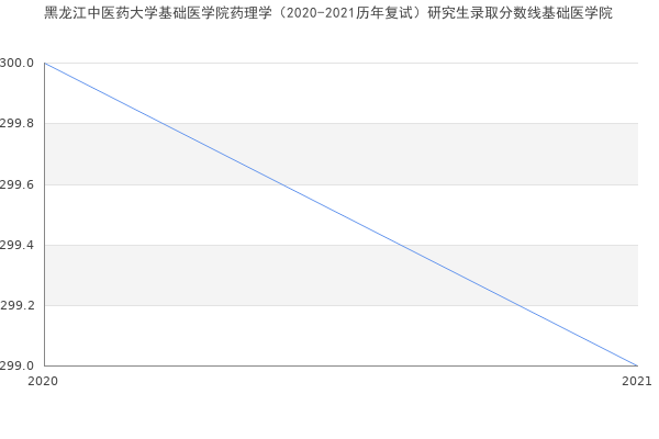 黑龙江中医药大学基础医学院药理学（2020-2021历年复试）研究生录取分数线基础医学院