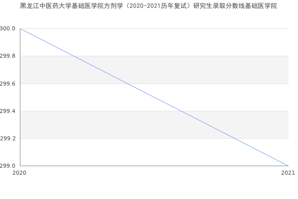 黑龙江中医药大学基础医学院方剂学（2020-2021历年复试）研究生录取分数线基础医学院