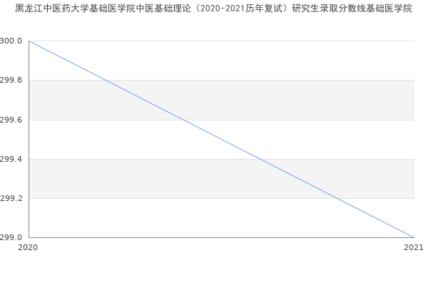 黑龙江中医药大学基础医学院中医基础理论（2020-2021历年复试）研究生录取分数线基础医学院