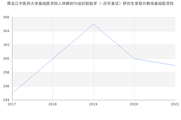 黑龙江中医药大学基础医学院人体解剖与组织胚胎学（-历年复试）研究生录取分数线基础医学院