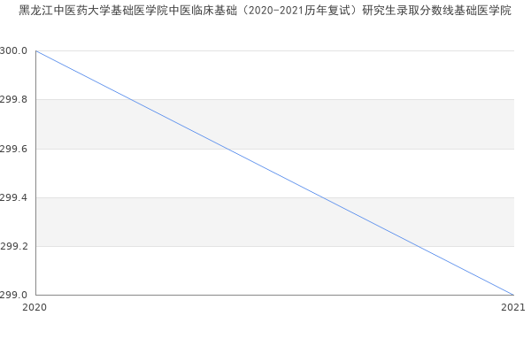 黑龙江中医药大学基础医学院中医临床基础（2020-2021历年复试）研究生录取分数线基础医学院