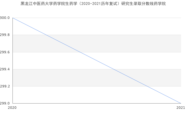 黑龙江中医药大学药学院生药学（2020-2021历年复试）研究生录取分数线药学院