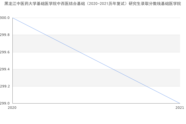 黑龙江中医药大学基础医学院中西医结合基础（2020-2021历年复试）研究生录取分数线基础医学院