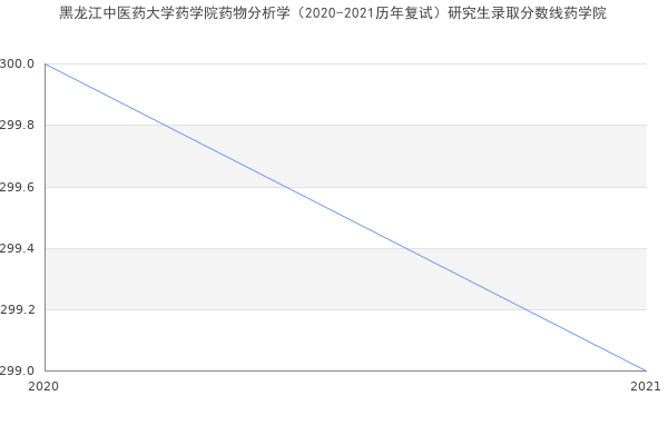 黑龙江中医药大学药学院药物分析学（2020-2021历年复试）研究生录取分数线药学院