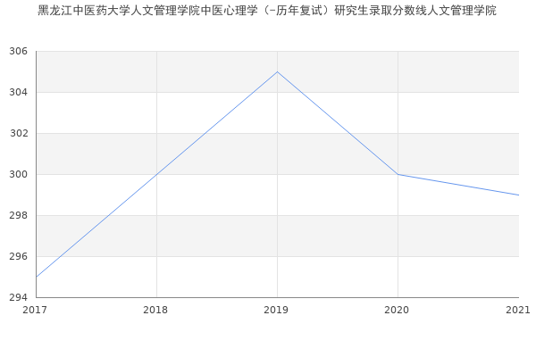 黑龙江中医药大学人文管理学院中医心理学（-历年复试）研究生录取分数线人文管理学院