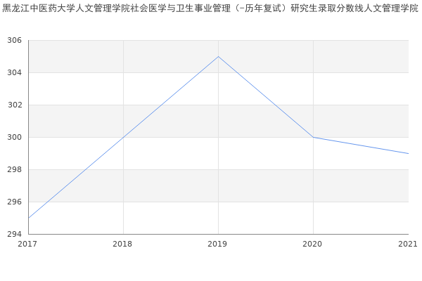 黑龙江中医药大学人文管理学院社会医学与卫生事业管理（-历年复试）研究生录取分数线人文管理学院