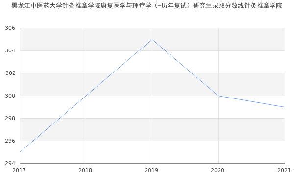 黑龙江中医药大学针灸推拿学院康复医学与理疗学（-历年复试）研究生录取分数线针灸推拿学院