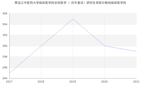 黑龙江中医药大学临床医学院全科医学（-历年复试）研究生录取分数线临床医学院