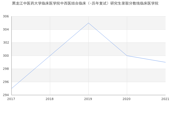 黑龙江中医药大学临床医学院中西医结合临床（-历年复试）研究生录取分数线临床医学院