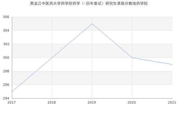 黑龙江中医药大学药学院药学（-历年复试）研究生录取分数线药学院