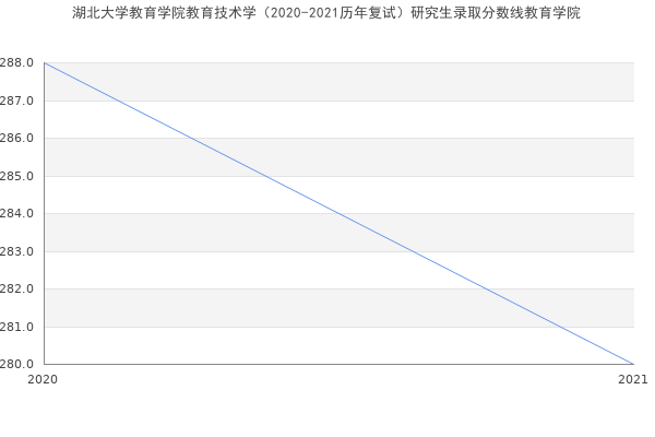 湖北大学教育学院教育技术学（2020-2021历年复试）研究生录取分数线教育学院