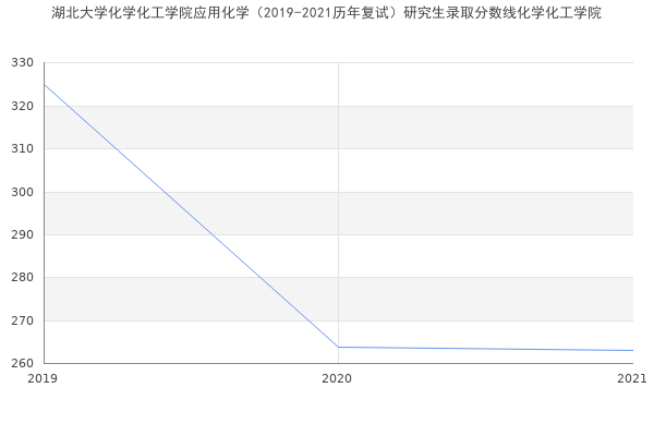 湖北大学化学化工学院应用化学（2019-2021历年复试）研究生录取分数线化学化工学院