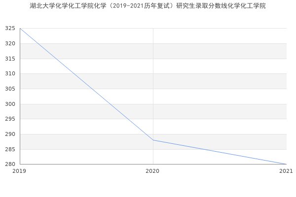 湖北大学化学化工学院化学（2019-2021历年复试）研究生录取分数线化学化工学院