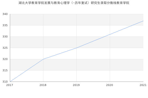 湖北大学教育学院发展与教育心理学（-历年复试）研究生录取分数线教育学院