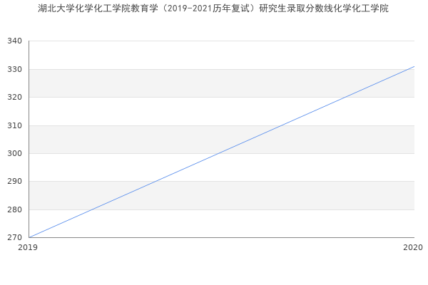 湖北大学化学化工学院教育学（2019-2021历年复试）研究生录取分数线化学化工学院