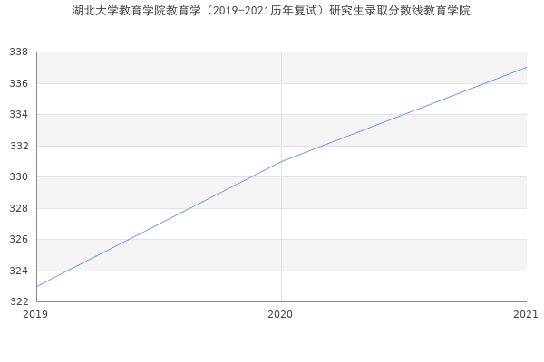 湖北大学教育学院教育学（2019-2021历年复试）研究生录取分数线教育学院