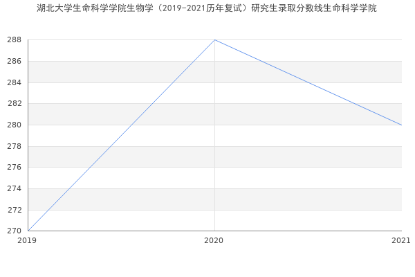 湖北大学生命科学学院生物学（2019-2021历年复试）研究生录取分数线生命科学学院