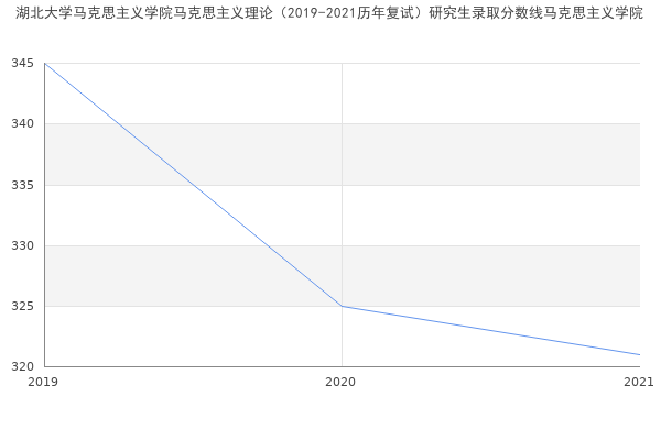 湖北大学马克思主义学院马克思主义理论（2019-2021历年复试）研究生录取分数线马克思主义学院