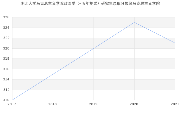 湖北大学马克思主义学院政治学（-历年复试）研究生录取分数线马克思主义学院