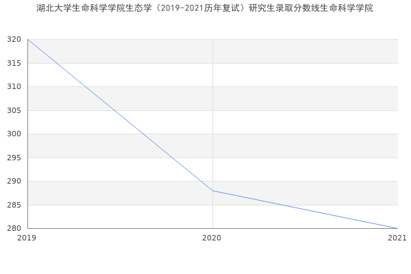 湖北大学生命科学学院生态学（2019-2021历年复试）研究生录取分数线生命科学学院