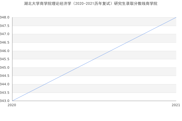 湖北大学商学院理论经济学（2020-2021历年复试）研究生录取分数线商学院