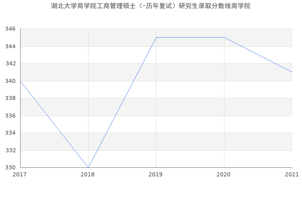 湖北大学商学院工商管理硕士（-历年复试）研究生录取分数线商学院