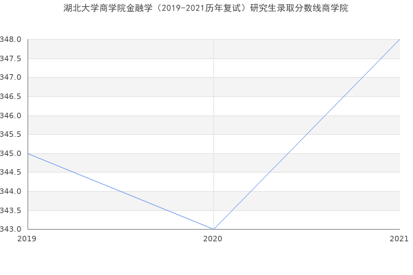 湖北大学商学院金融学（2019-2021历年复试）研究生录取分数线商学院