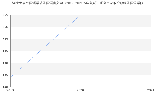 湖北大学外国语学院外国语言文学（2019-2021历年复试）研究生录取分数线外国语学院