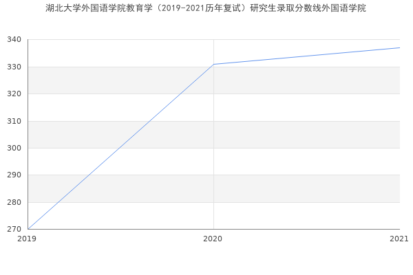 湖北大学外国语学院教育学（2019-2021历年复试）研究生录取分数线外国语学院